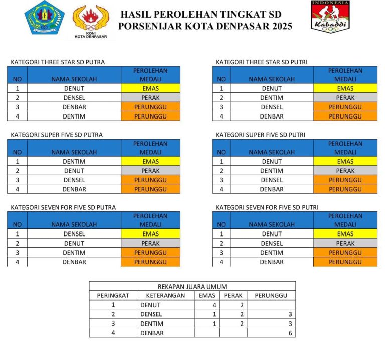 PORJAR Kabupaten Badung 2025 Dimulai: Ribuan Pelajar Unjuk Prestasi di Ajang Olahraga Bergengsi