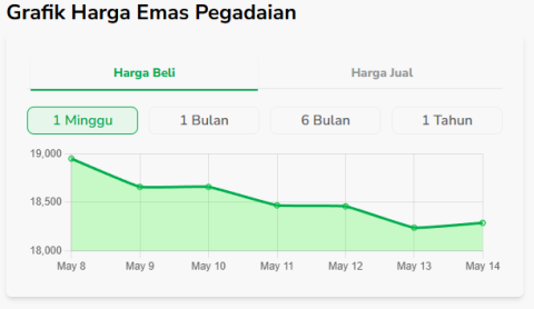 Harga Emas 14 Mei 2025: Geopolitik dan Kebijakan The Fed Jadi Kunci