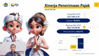 Penerimaan Pajak Bali Tembus Rp5,13 Triliun, Tumbuh 10,21% hingga April 2025