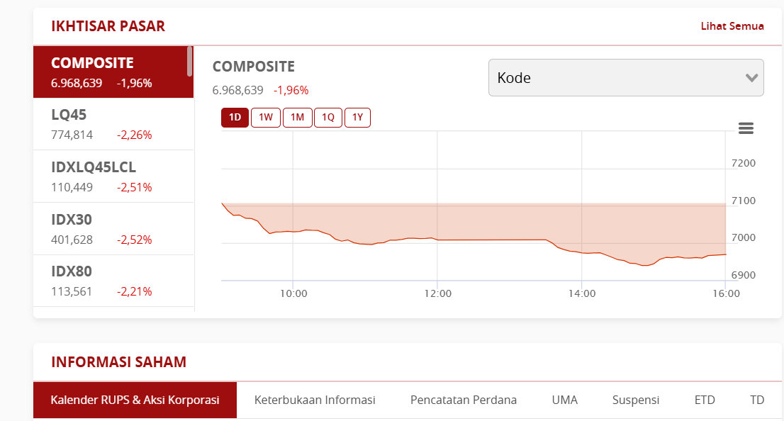 gambaran IHSG Terperosok Hampir 2%, Kembali ke Zona 6.900-an