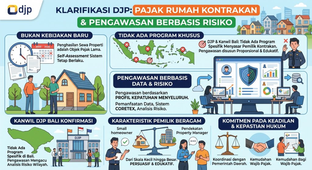 DJP Tegaskan Pajak Rumah Kontrakan Bukan Kebijakan Baru, Pengawasan Dilakukan Berbasis Risiko